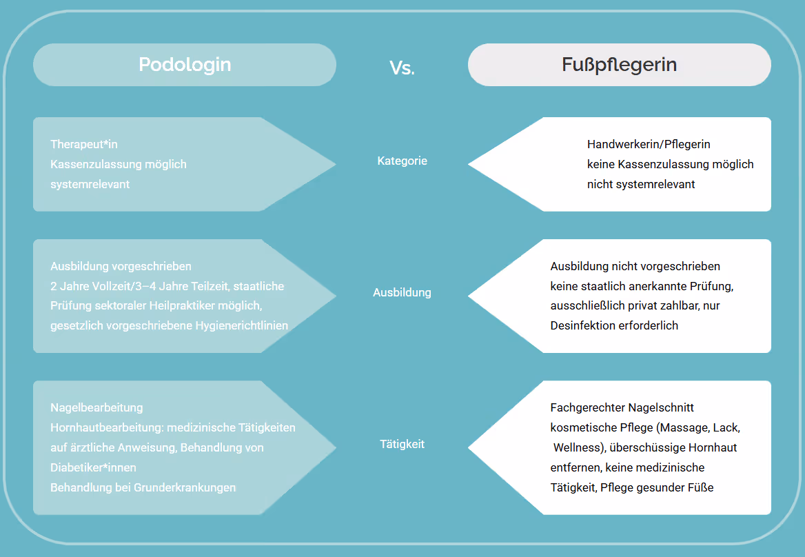 Praxis für Podologie Vergleich Fußpflegerin vs. Podologin